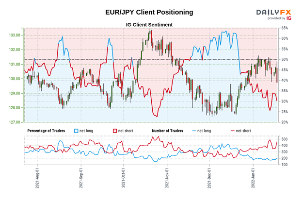 پیش بینی یورو: EUR/USD، EUR/JPY، EUR/GBP ممکن است با طولانی شدن معامله گران خرده فروشی سقوط کند