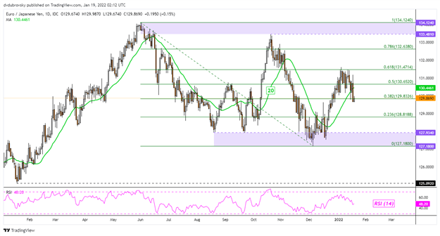 پیش بینی یورو: EUR/USD، EUR/JPY، EUR/GBP ممکن است با طولانی شدن معامله گران خرده فروشی سقوط کند