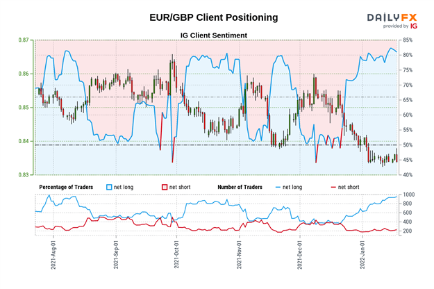 پیش بینی یورو: EUR/USD، EUR/JPY، EUR/GBP ممکن است با طولانی شدن معامله گران خرده فروشی سقوط کند