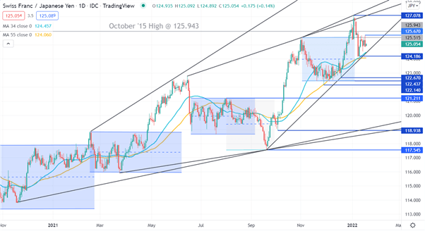 نمودار CHF/JPY