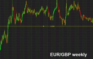 هفت هفته متوالی کاهش EUR/GBP.  پایین ترین سطح 2020 اکنون در نظر گرفته شده است