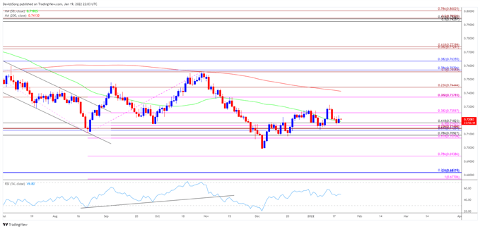 تصویر نمودار نرخ روزانه AUD/USD
