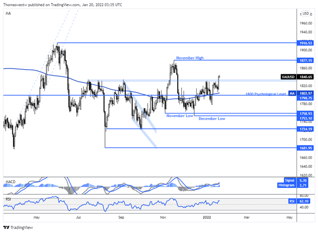 نمودار فنی xau، gld