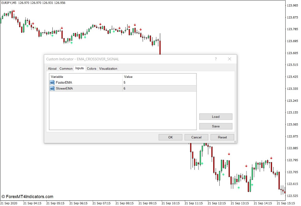 نحوه عملکرد نشانگر سیگنال متقاطع EMA
