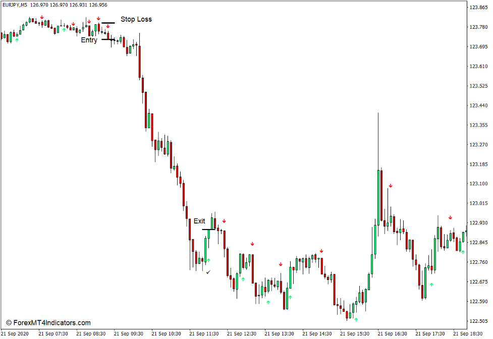 نحوه استفاده از نشانگر سیگنال متقاطع EMA برای MT4 - فروش تجارت