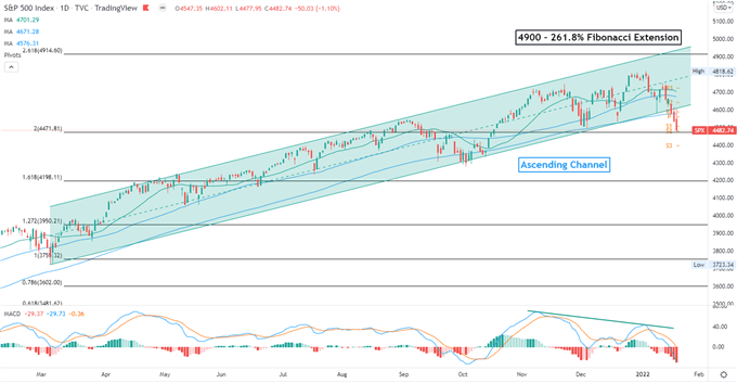 شاخص S&P 500 ممکن است APAC را پایین بیاورد، Netflix Outlook ناامید کننده