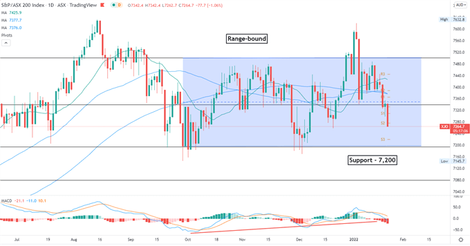 شاخص S&P 500 ممکن است APAC را پایین بیاورد، Netflix Outlook ناامید کننده