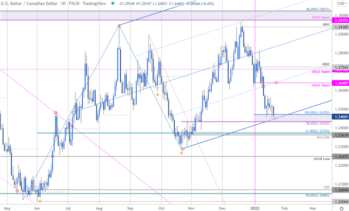 نمودار قیمت دلار کانادا - USD/CAD روزانه - چشم انداز تجارت Loonie - پیش بینی فنی