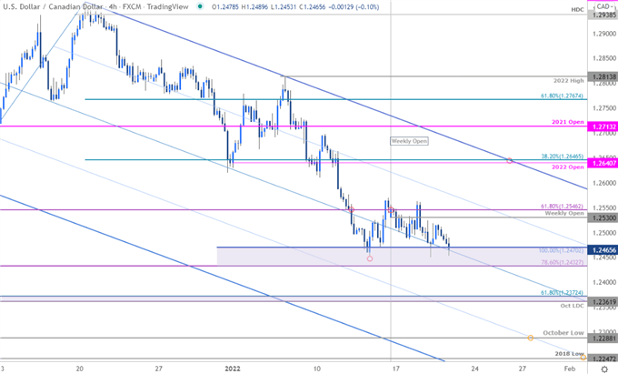 نمودار قیمت دلار کانادا - USD/CAD 240 دقیقه - چشم انداز تجارت Loonie - پیش بینی فنی