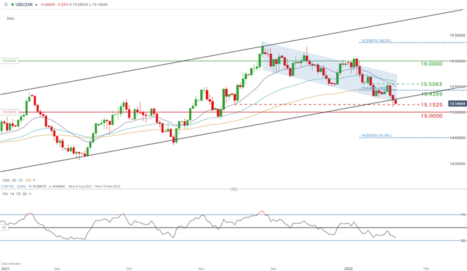 نمودار روزانه USDZAR