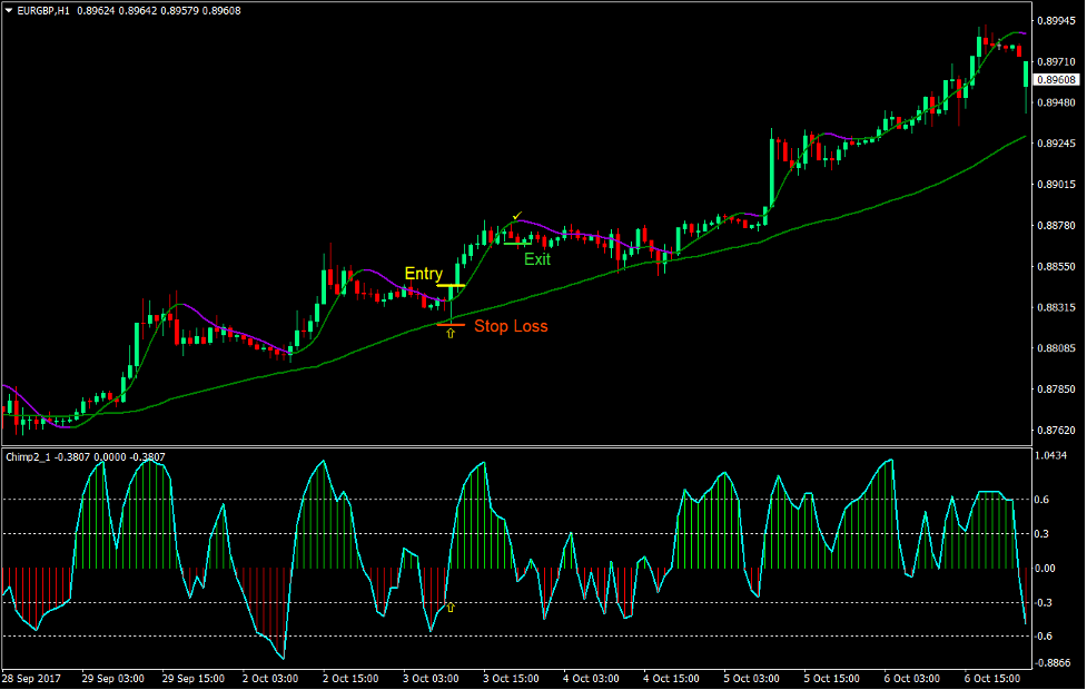 استراتژی تجارت فارکس هال MA Chimp 2