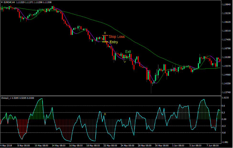 استراتژی تجارت فارکس هال MA Chimp 3