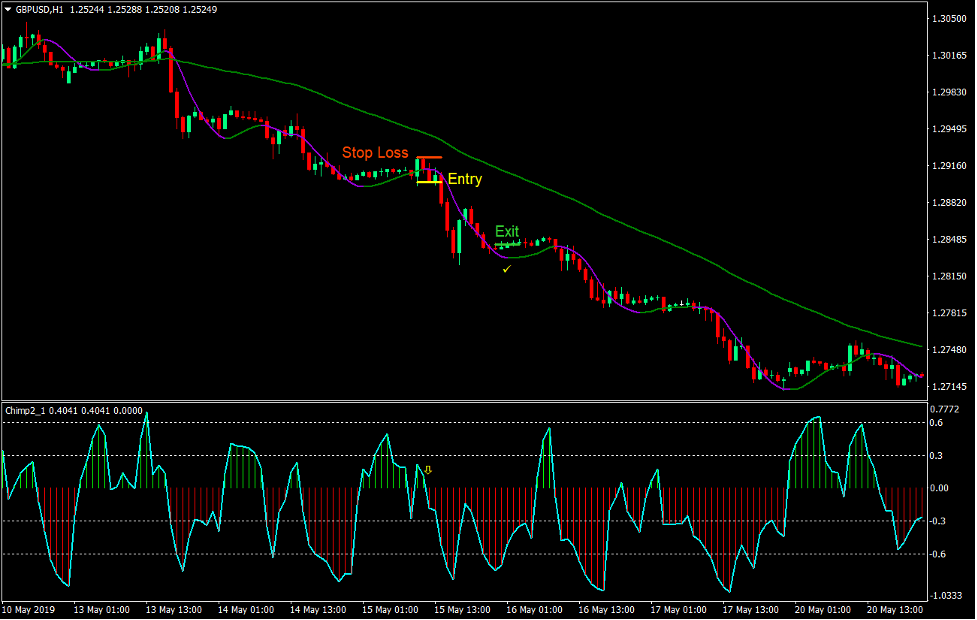 استراتژی تجارت فارکس هال MA Chimp 4