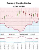 داده های ما نشان می دهد که معامله گران اکنون برای اولین بار از 20 دسامبر 2021، زمانی که France 40 نزدیک به 6943.90 معامله شد، اکنون به 40 خالص رسیده اند.