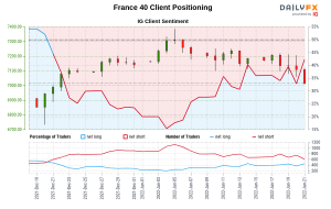 داده های ما نشان می دهد که معامله گران اکنون برای اولین بار از 20 دسامبر 2021، زمانی که France 40 نزدیک به 6943.90 معامله شد، اکنون به 40 خالص رسیده اند. داده های ما نشان می دهد که معامله گران اکنون برای اولین بار از 20 دسامبر 2021، زمانی که France 40 نزدیک به 6943.90 معامله شد، اکنون به 40 خالص رسیده اند.