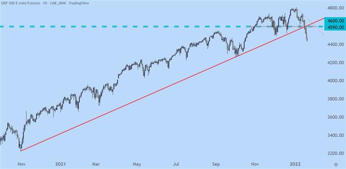 نمودار روزانه SPX