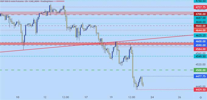 نمودار قیمت دو ساعته SPX