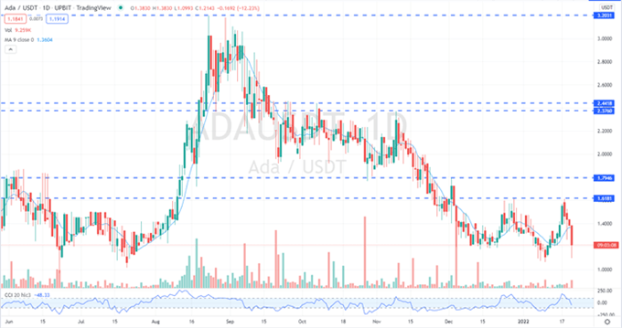 BTC Cardano.