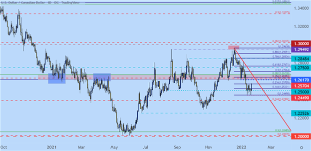 پیش بینی فنی دلار کانادا: USD/CAD برای فدرال رزرو، BoC آغاز شد