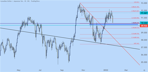 پیش بینی فنی دلار کانادا: USD/CAD برای فدرال رزرو، BoC آغاز شد