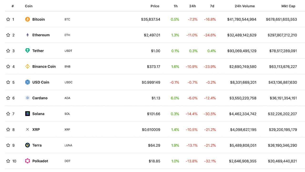 قیمت بیت کوین به زیر 36 هزار دلار سقوط کرد، سلطه بیت کوین افزایش یافت، میلیاردها دلار اقتصاد رمزنگاری را ترک کردند