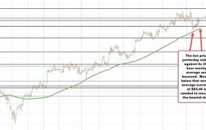 معاملات آتی نفت خام WTI برای پایان هفته معاملاتی به 85.14 دلار رسید