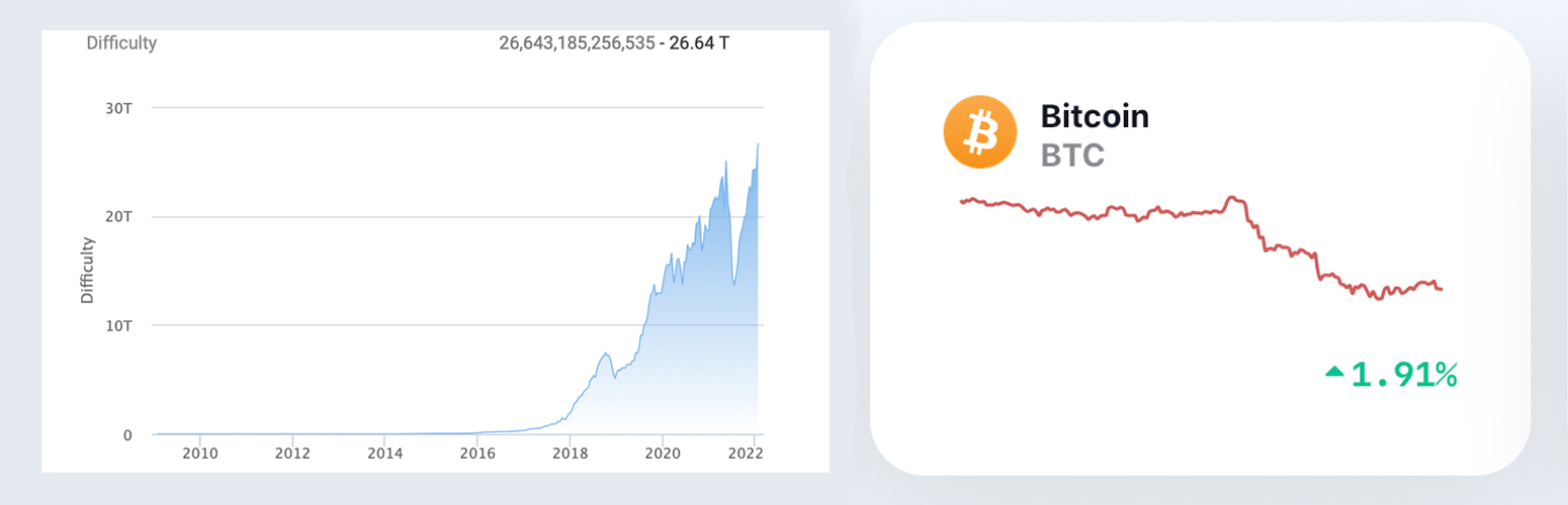 کاهش قیمت بیت کوین و دشواری بیشتر شبکه، سود استخراج بیت کوین را کاهش می دهد.