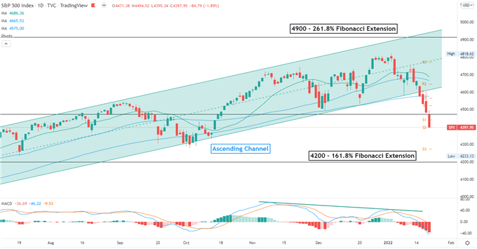 پاییز S&P 500 ممکن است سهام APAC را کاهش دهد و درآمدهای فنی متمرکز شود