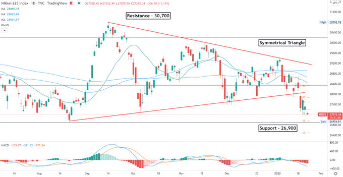 پاییز S&P 500 ممکن است سهام APAC را کاهش دهد و درآمدهای فنی متمرکز شود