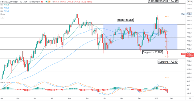 پاییز S&P 500 ممکن است سهام APAC را کاهش دهد و درآمدهای فنی متمرکز شود