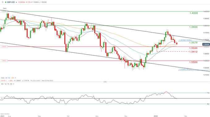 نمودار روزانه GBPUSD