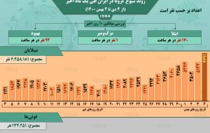 اینفوگرافیک / روند کرونا در ایران، از ۴ دی تا ۴ بهمن