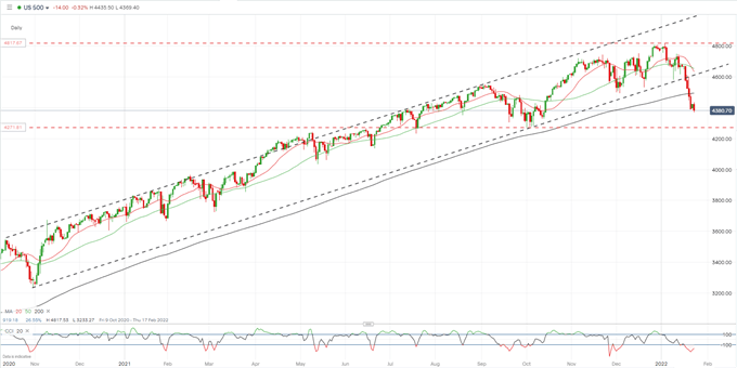 Nasdaq 100، S&P 500، Russell 2000 به عنوان احساسات مخاطره آمیز غالب بر عمل قیمت