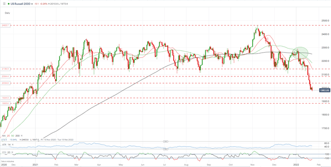 Nasdaq 100، S&P 500، Russell 2000 به عنوان احساسات مخاطره آمیز غالب بر عمل قیمت