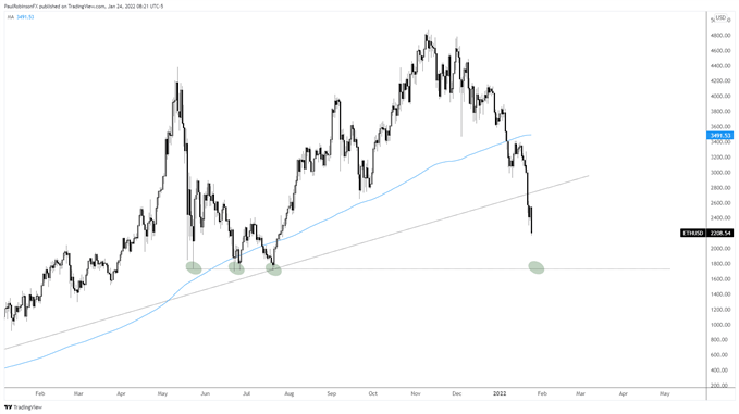 نمودار روزانه eth/USD