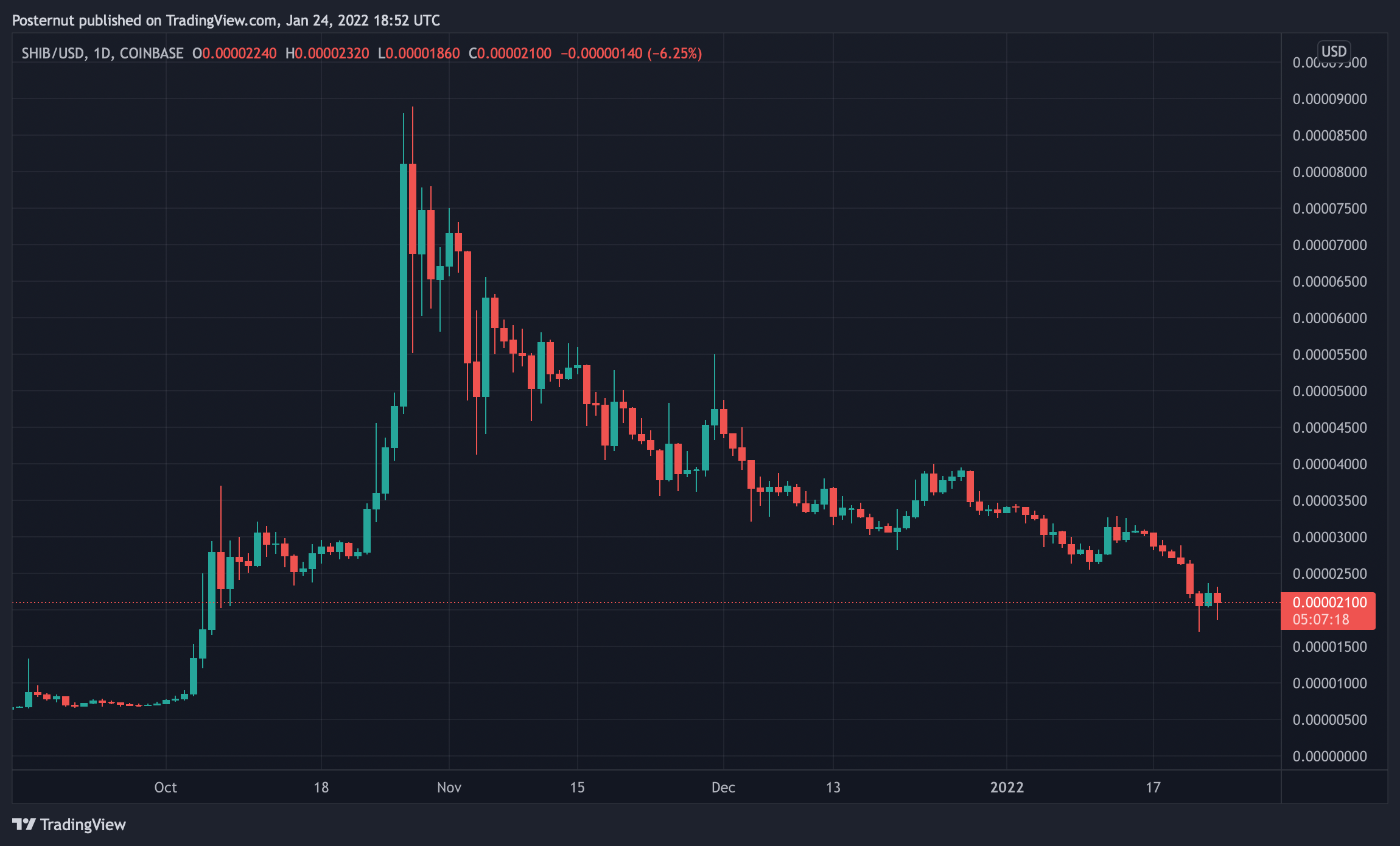 سکه‌های میم برتر بر اساس ارزش بازار، میلیاردها نفر کاهش یافت، DOGE 80 درصد از زمان اوج خود کاهش یافت