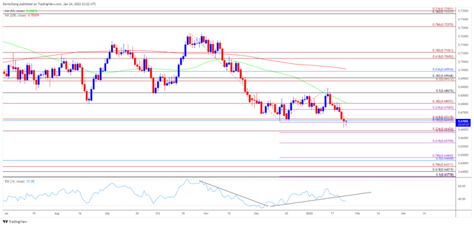 تصویر نمودار نرخ روزانه NZD/USD