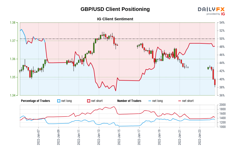 GBP/USD موقعیت یابی مشتری