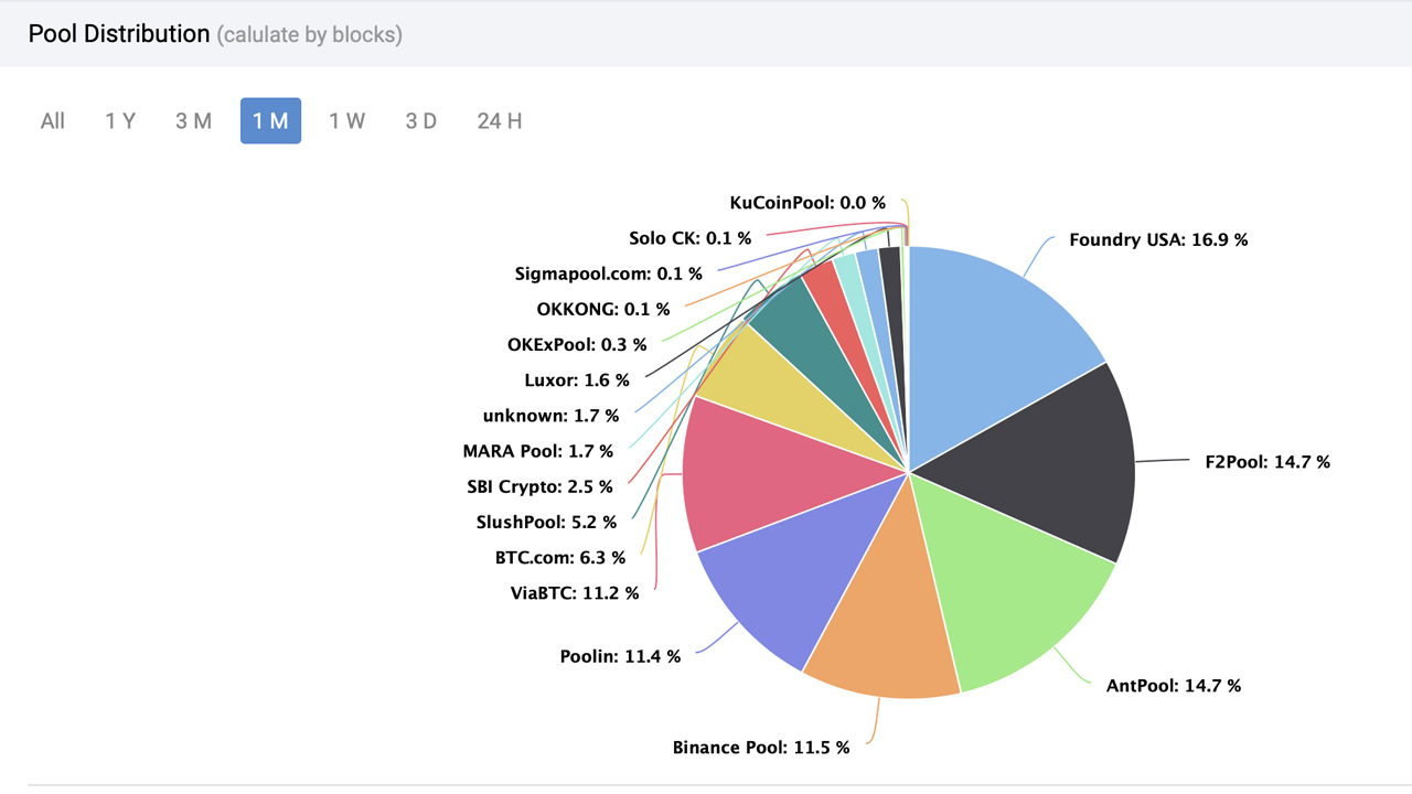 ایالات متحده همچنان بر بخش استخراج بیت کوین تسلط دارد، آمار 30 روزه نشان می دهد Foundry ایالات متحده در جایگاه برتر استخر قرار گرفته است.