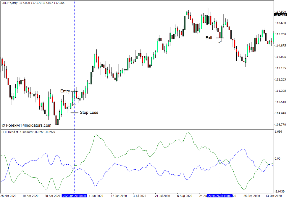 نحوه استفاده از نشانگر روند HLC برای MT4 - خرید تجارت