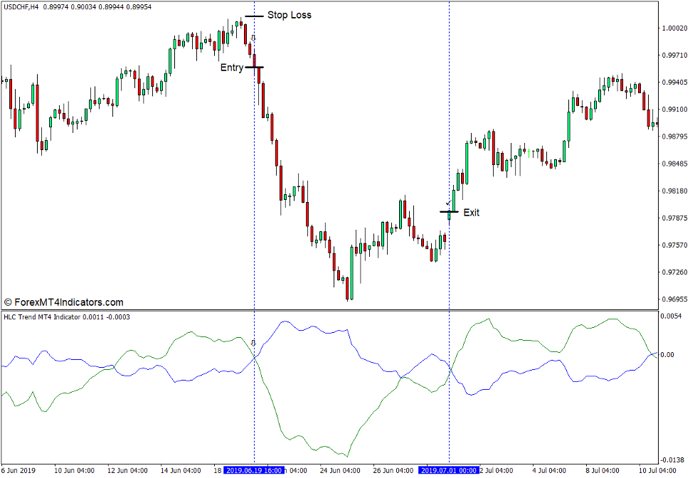 نحوه استفاده از نشانگر روند HLC برای MT4 - فروش تجارت