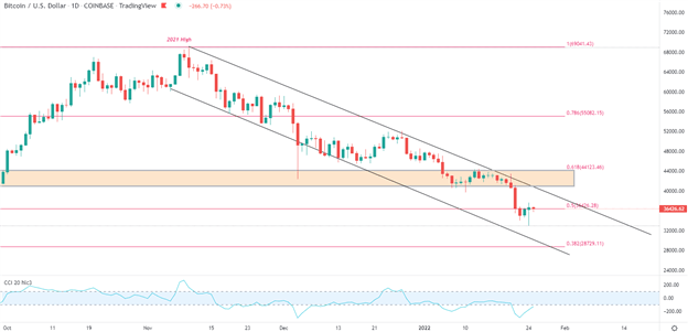 تنظیم قیمت بیت کوین – آیا فدرال رزرو حرکت بعدی را برای BTC/USD انجام خواهد داد؟