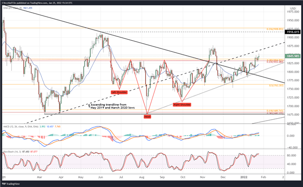 پیش بینی قیمت طلا: افزایش نوسانات پیش از فدرال رزرو - سطوح XAU/USD