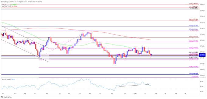 تصویر نمودار نرخ روزانه AUD/USD