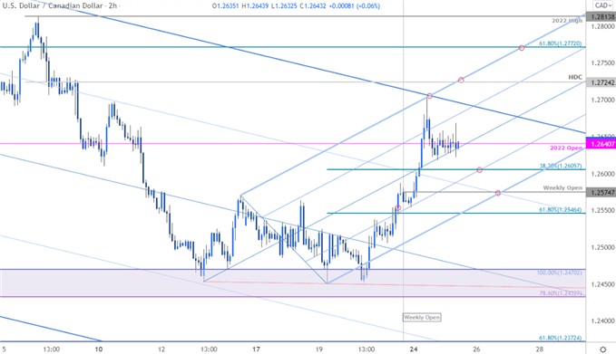 نمودار قیمت دلار کانادا - USD/CAD 120 دقیقه - چشم انداز تجارت Loonie - پیش بینی فنی