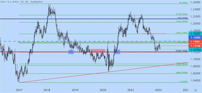 نمودار قیمت هفتگی EURUSD