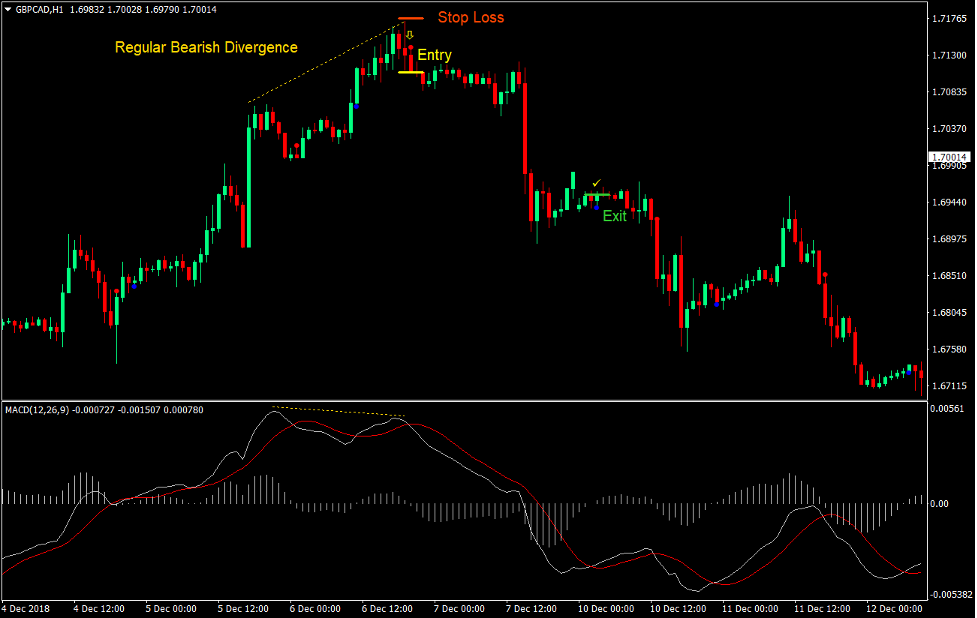 استراتژی تجارت فارکس واگرایی MACD OsMSA 4