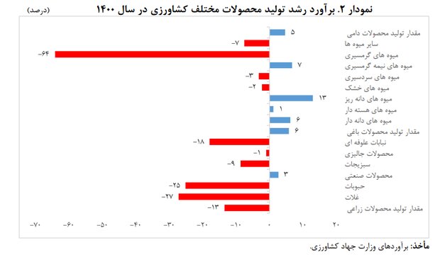 افزایش قابل توجه صادرات نفت، رشد اقتصاد ایران را به ۲.۸ می رساند