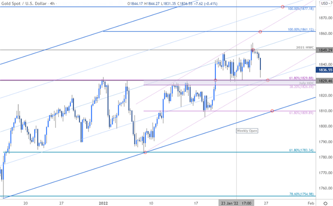 نمودار قیمت طلا - XAU/USD 240 دقیقه - چشم انداز تجارت GLD - پیش بینی فنی GC