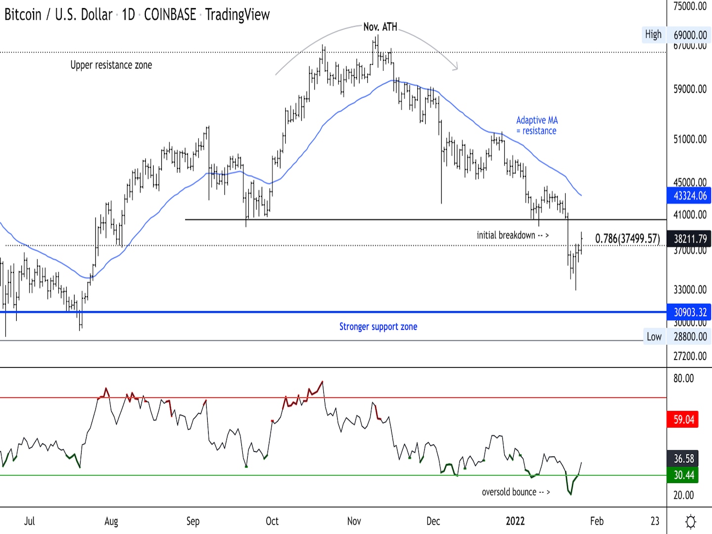 نمودار قیمت روزانه بیت کوین حمایت/مقاومت را با RSI در پایین نشان می دهد.  (Damanick Dantes/CoinDesk، TradingView)